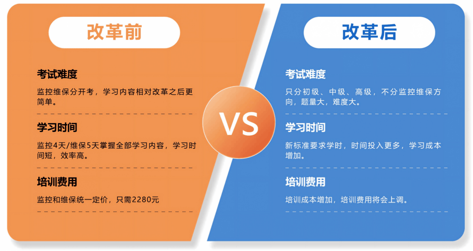 消防考证改革前后考试难度、学习时间和培训费用对比